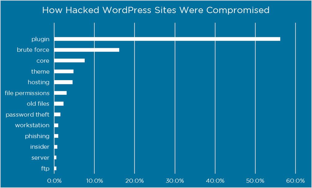 Ataques de WordPress